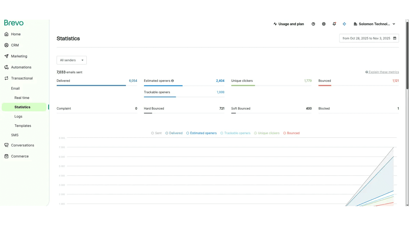 Brevo email statistics showing 7,033 emails sent with 34% open rate