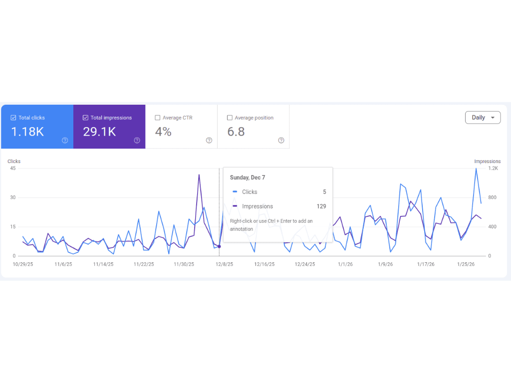Search Console week 4 — 29.1K impressions, avg position 6.8